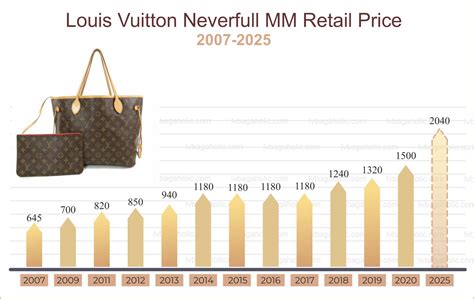 louis vuitton 2022 price increase|Louis Vuitton earnings call.